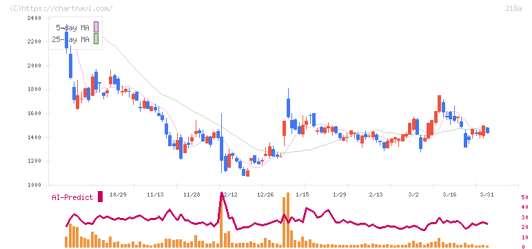 Ｌｉｂｅｒａｗａｒｅ(218A)の日足チャート