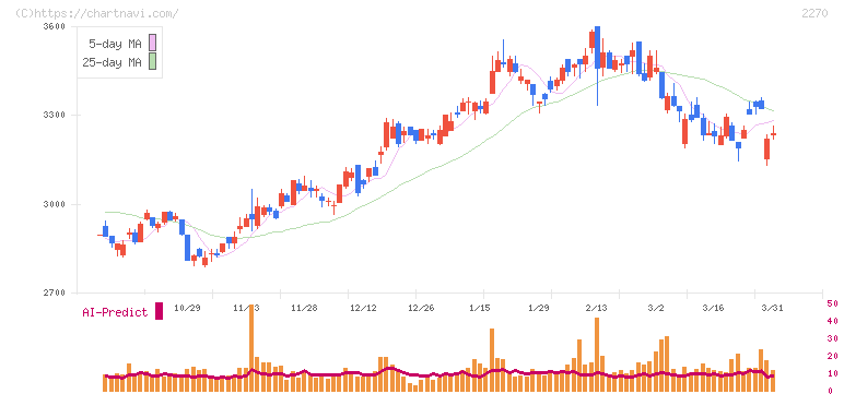 雪印メグミルク(2270)の日足チャート