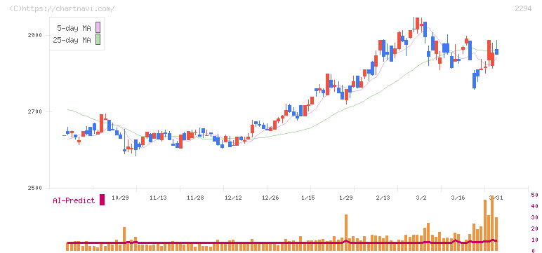柿安本店(2294)の日足チャート