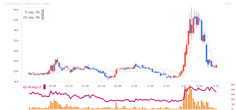 ソフトフロントホールディングス(2321)の日足チャート