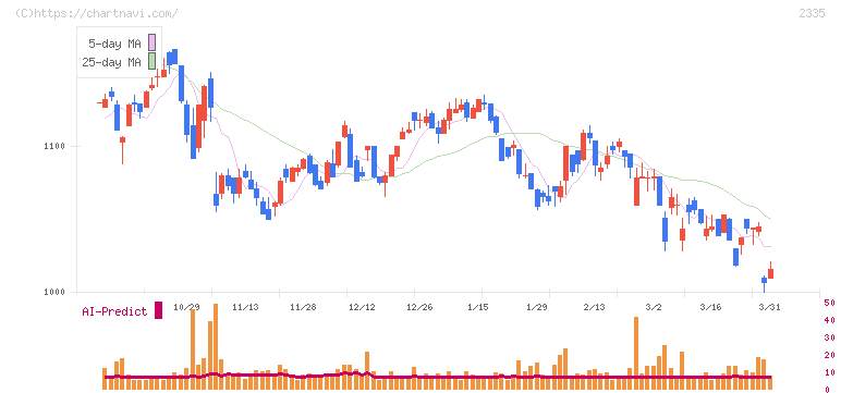 キューブシステム(2335)の日足チャート