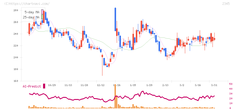 ＨＯＤＬ１(2345)の日足チャート