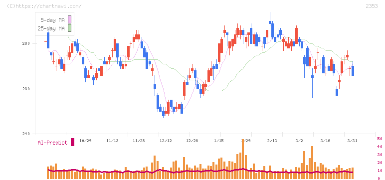 日本駐車場開発(2353)の日足チャート