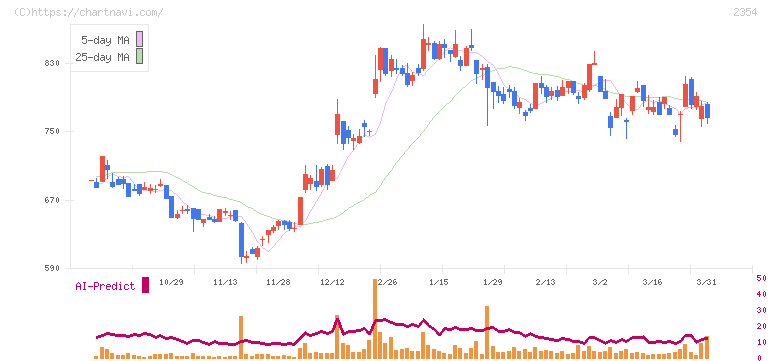 ＹＥ　ＤＩＧＩＴＡＬ(2354)の日足チャート