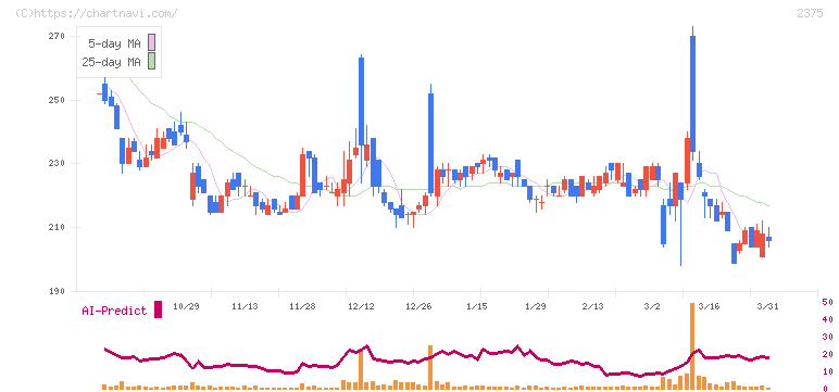 ギグワークス(2375)の日足チャート