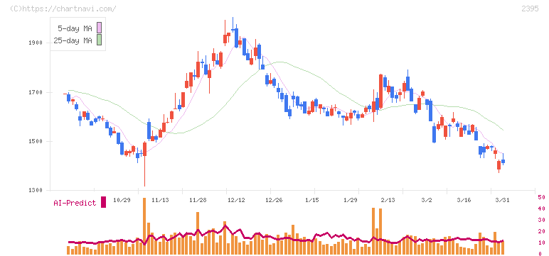 新日本科学(2395)の日足チャート