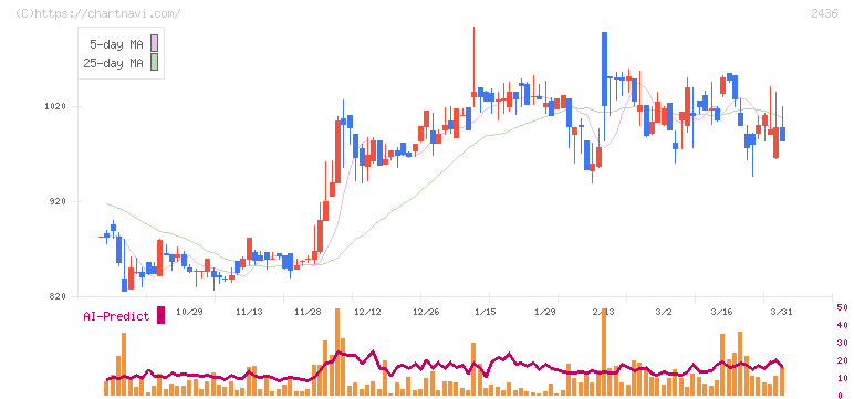 共同ピーアール(2436)の日足チャート