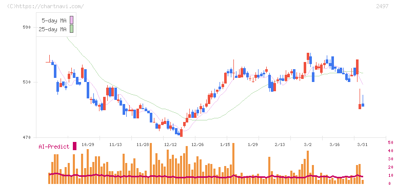 ユナイテッド(2497)の日足チャート