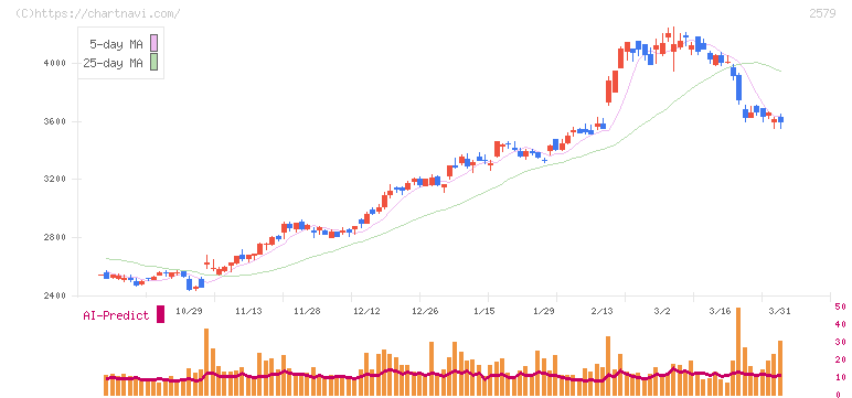 コカ・コーラ　ボトラーズジャパンホールディングス(2579)の日足チャート