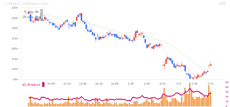 ライフドリンクカンパニー(2585)の日足チャート