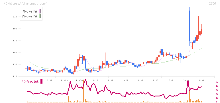 ベクター(2656)の日足チャート