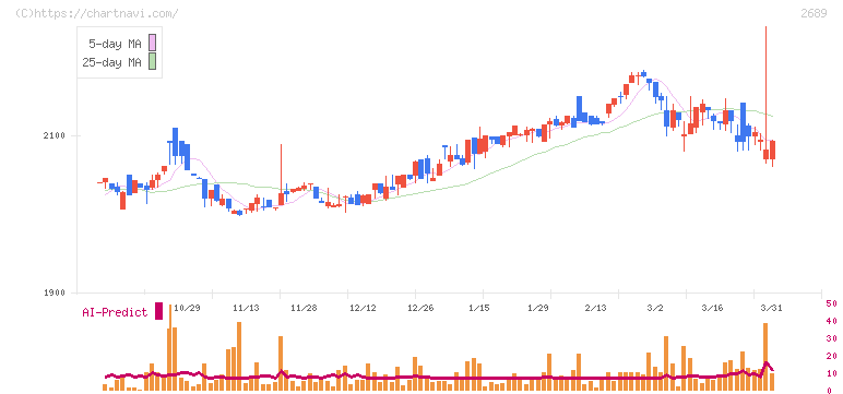 オルバヘルスケアホールディングス(2689)の日足チャート