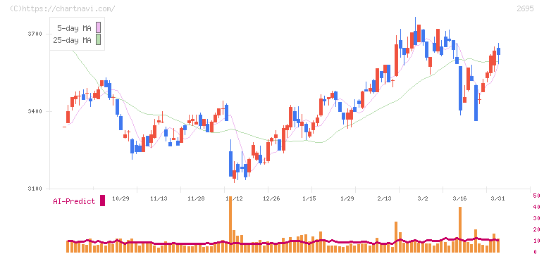 くら寿司(2695)の日足チャート