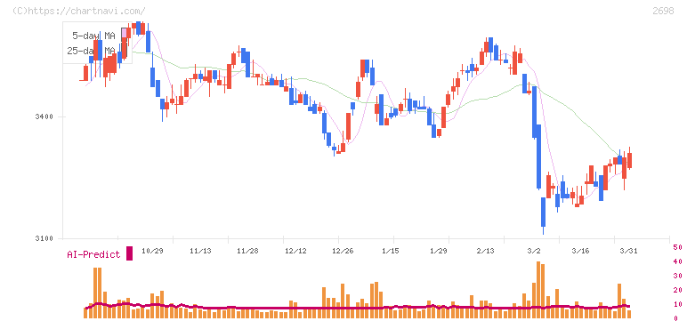 キャンドゥ(2698)の日足チャート