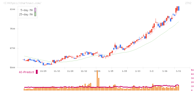 日本マクドナルドホールディングス(2702)の日足チャート