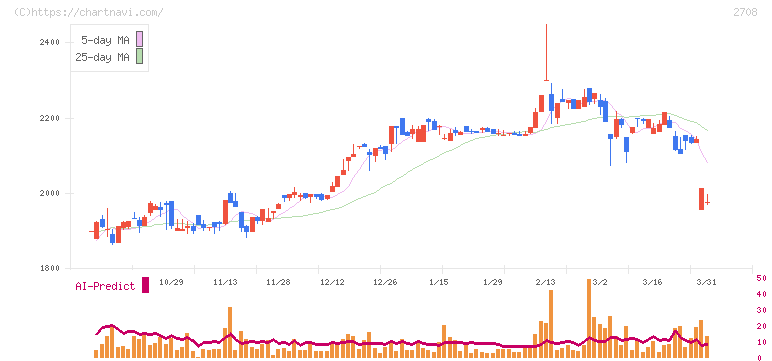 久世(2708)の日足チャート