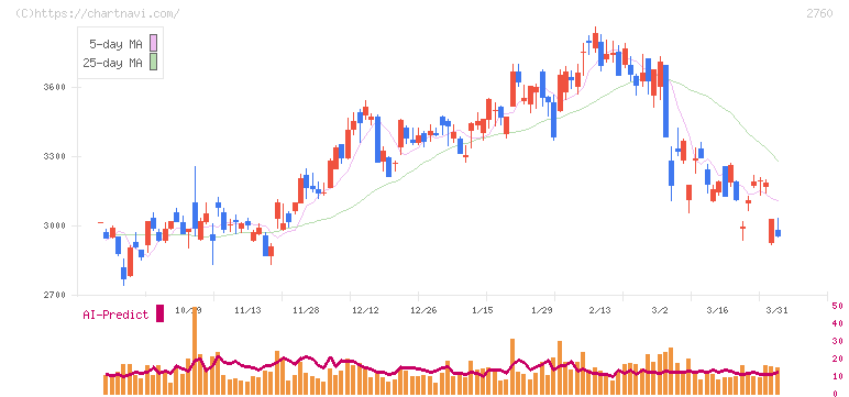 東京エレクトロン　デバイス(2760)の日足チャート