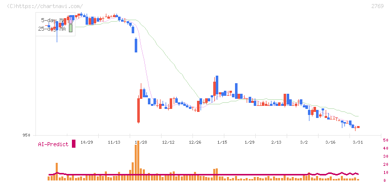 ヴィレッジヴァンガードコーポレーション(2769)の日足チャート