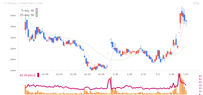Ｔｅｒｒａ　Ｄｒｏｎｅ(278A)の日足チャート