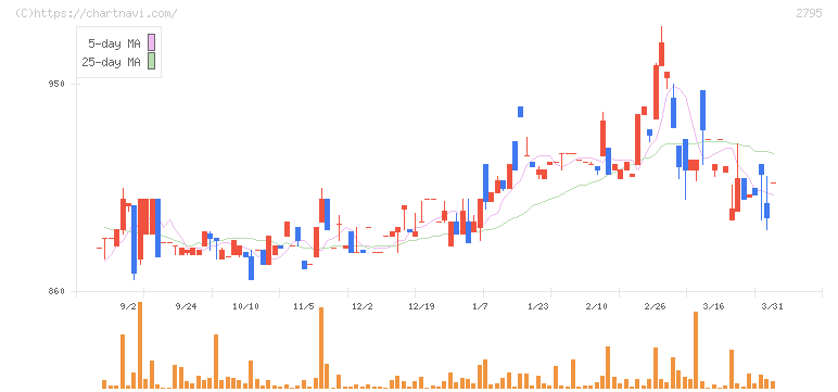 日本プリメックス(2795)の日足チャート