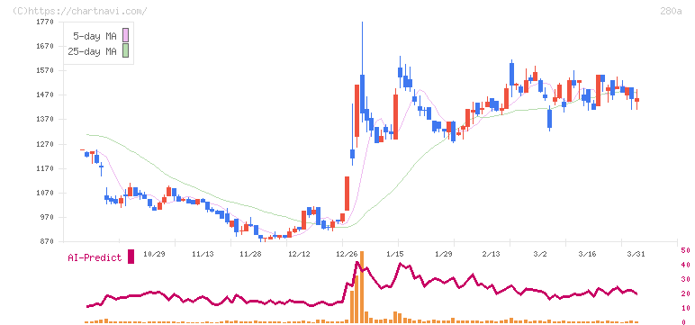 ＴＭＨ(280A)の日足チャート