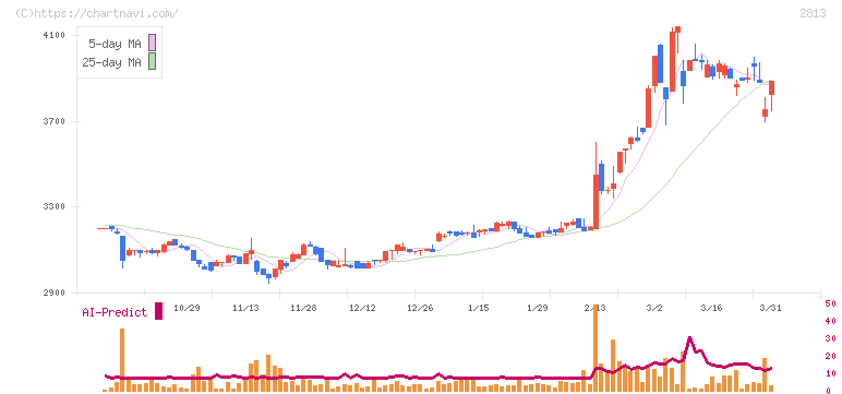 和弘食品(2813)の日足チャート