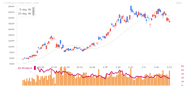 キオクシアホールディングス(285A)の日足チャート