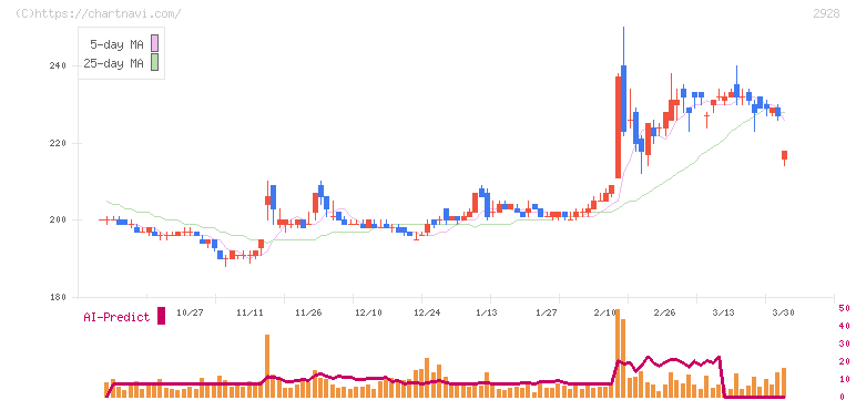 ＲＩＺＡＰグループ(2928)の日足チャート