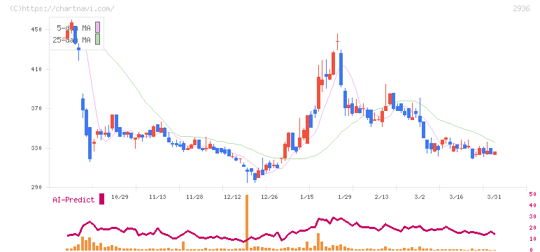 ベースフード(2936)の日足チャート