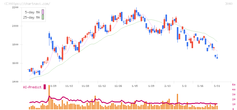 ソリトンシステムズ(3040)の日足チャート