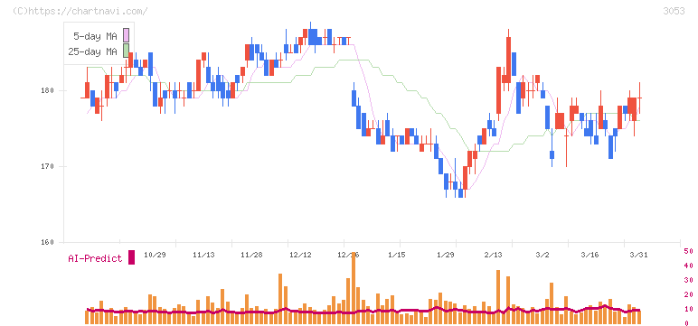 ペッパーフードサービス(3053)の日足チャート