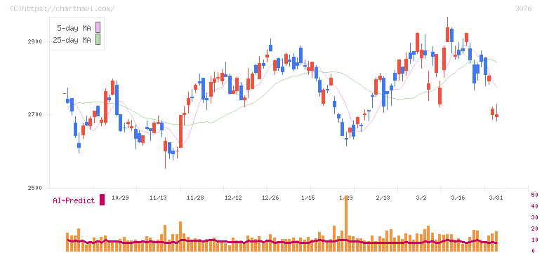 あい　ホールディングス(3076)の日足チャート