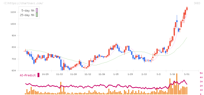 スターシーズ(3083)の日足チャート