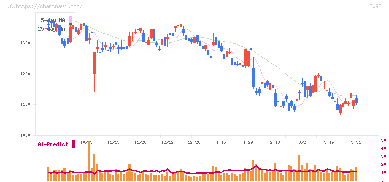 ＺＯＺＯ(3092)の日足チャート