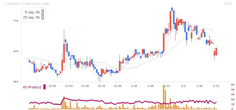 サイボー(3123)の日足チャート