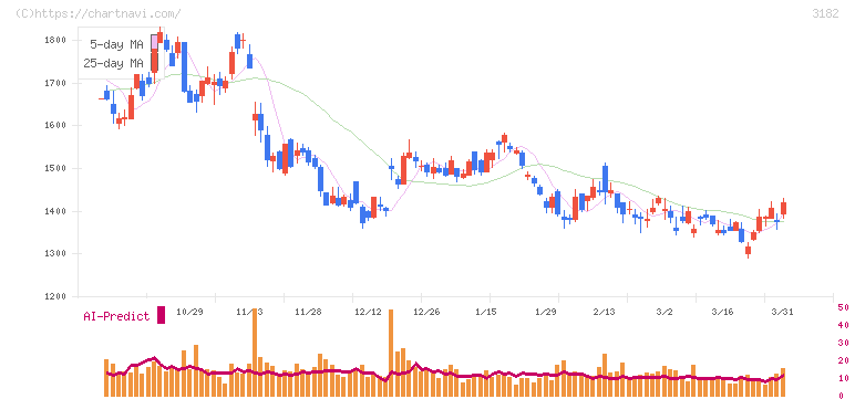 オイシックス・ラ・大地(3182)の日足チャート