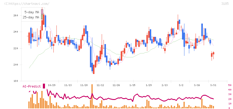 夢展望(3185)の日足チャート
