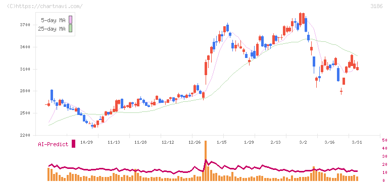 ネクステージ(3186)の日足チャート