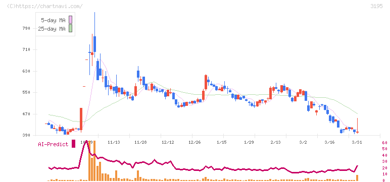 ジェネレーションパス(3195)の日足チャート