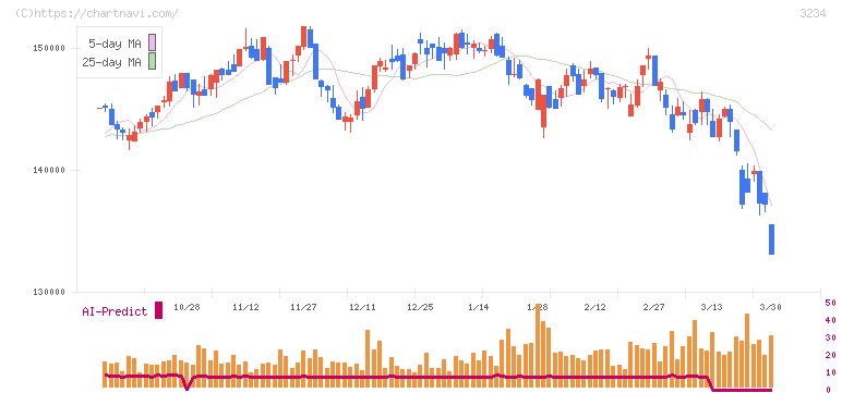 森ヒルズリート投資法人(3234)の日足チャート