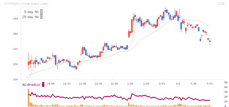プロパスト(3236)の日足チャート
