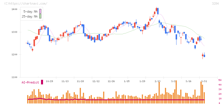フージャースホールディングス(3284)の日足チャート