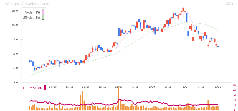 ミタチ産業(3321)の日足チャート