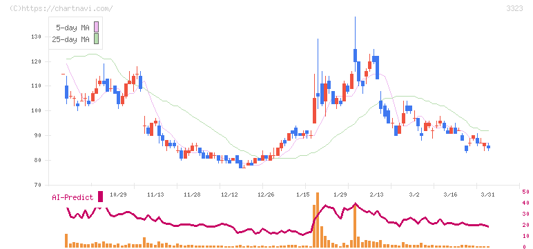 レカム(3323)の日足チャート