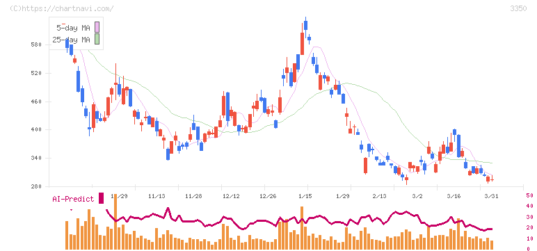 メタプラネット(3350)の日足チャート