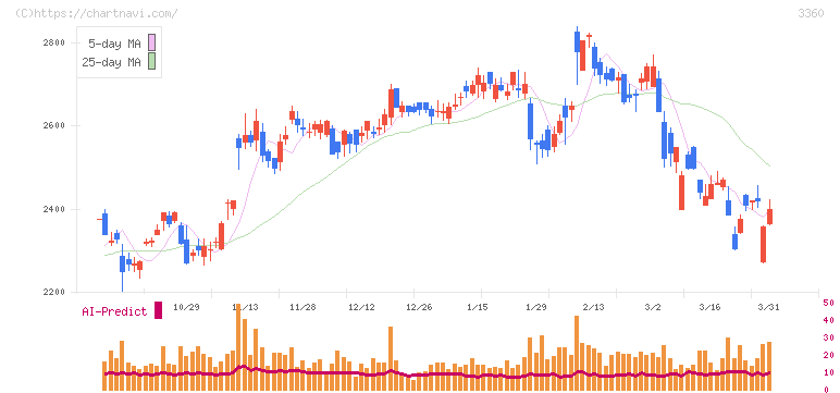 シップヘルスケアホールディングス(3360)の日足チャート
