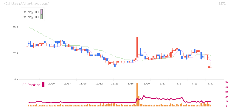 関門海(3372)の日足チャート