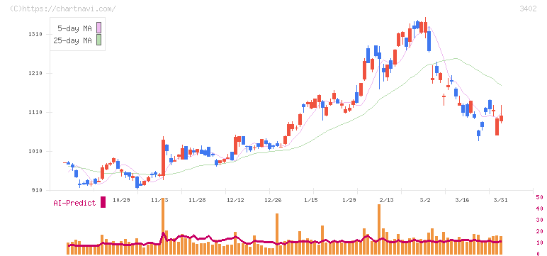 東レ(3402)の日足チャート