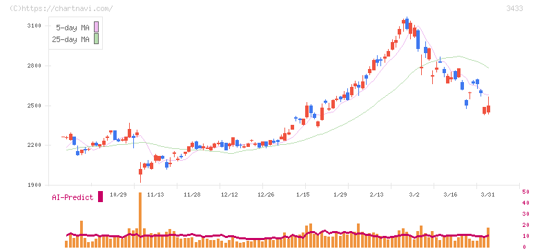 トーカロ(3433)の日足チャート