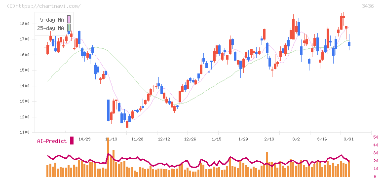 ＳＵＭＣＯ(3436)の日足チャート